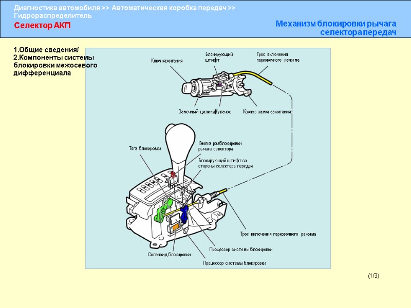 Селектор АКП Механизм блокировки рычага селектора передач (1/3) Ключ зажигания Блокирующий штифт Трос включения